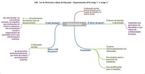 Mapas Mentais Sobre Ldb Study Maps