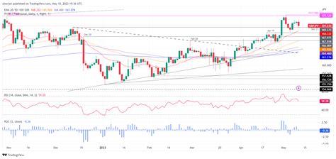 Gbp Jpy An Lisis Del Precio Retrocede Desde El M Ximo Diario Y Se