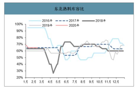 2019 2020年中国各地区水泥行业价格走势及库容比分析 图 智研咨询