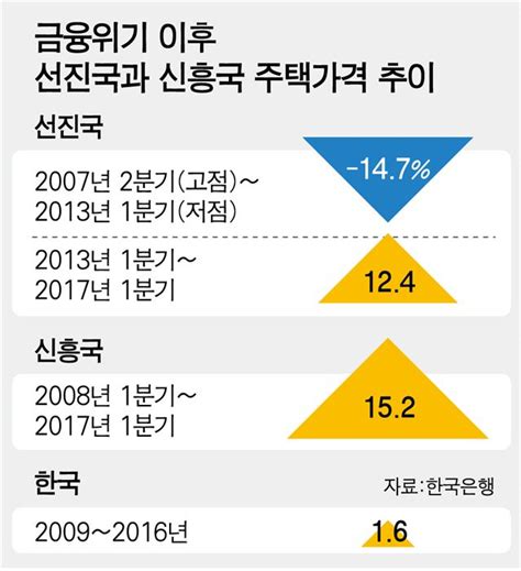 글로벌 집값 금융위기 수준 회복 한국은 상승세 미미