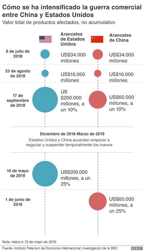 La Guerra Comercial Entre China Y Estados Unidos Explicada A Través De