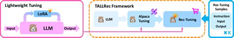 TALLRec An Effective And Efficient Tuning Framework To Align Large