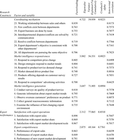 The Results Of Factor Analysis And Reliability Test Continued