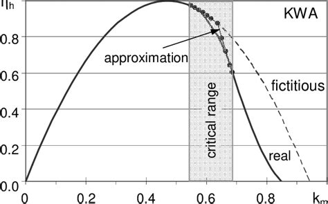 Real efficiency characteristic of a Pelton turbine (KWA) operating at ...