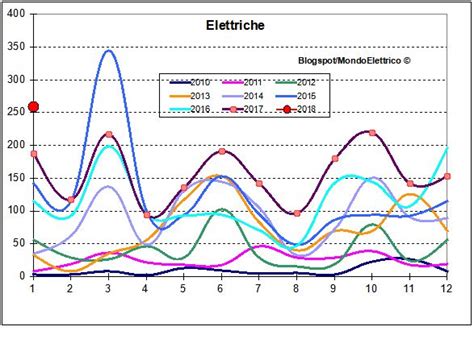 Mondoelettrico Le Immatricolazioni In Italia Delle Auto Elettriche E