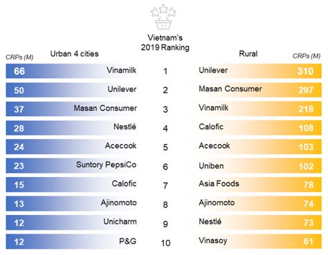 Vietnam S Most Chosen Fmcg Brands In Vietnam Wholesale