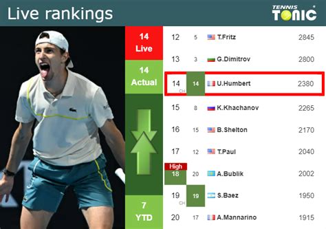 Live Rankings Humbert S Rankings Prior To Fighting Against Kypson In