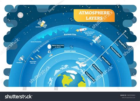 Atmosphere Layers educational vector illustration diagram. Geography ...