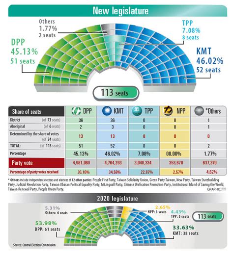 Kmt Wins 52 Legislative Seats Dpp Bags 51 And Tpp Eight Taipei Times