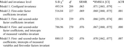 Model Fit Indices For Invariance Tests For The Second Order Factor