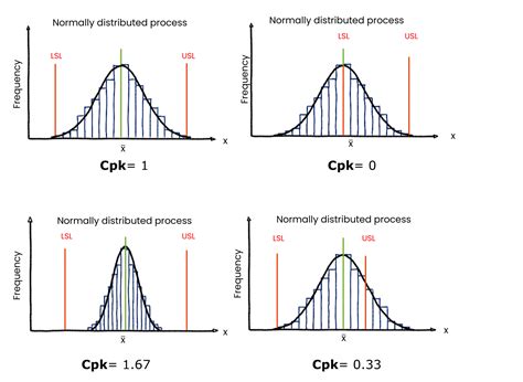 What Is Critical Process Capability Cpk Examples