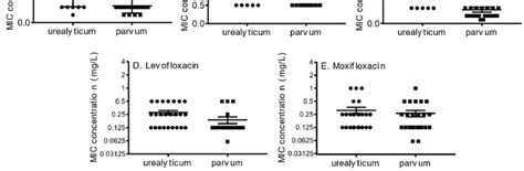 Minimal Inhibitory Concentrations For U Urealyticum Relative To U