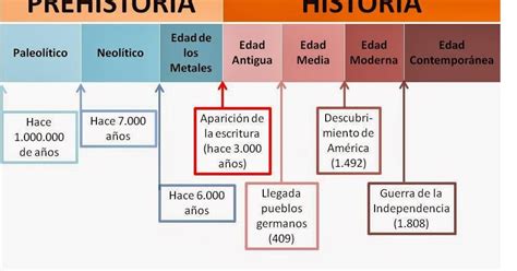 Diferencia Entre Tiempo CronolÓgico Y Tiempo HistÓrico