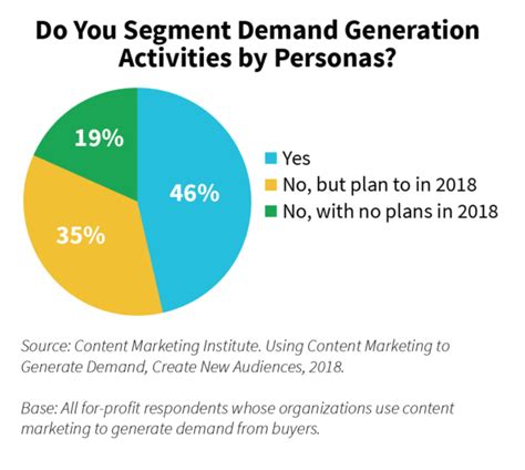 Are You Generating Demand Or Just Identifying It