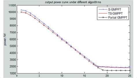 Output Power Curve Under Different Algorithms Download Scientific