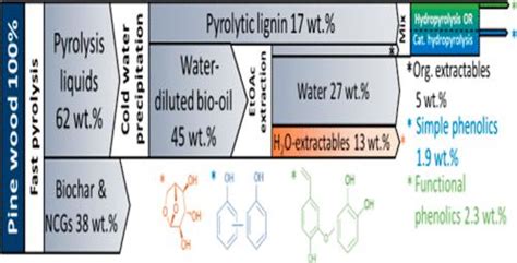 木质素和富含酚类残液的催化加氢热解可产生高苯酚产率acs Sustainable Chemistry And Engineering X Mol