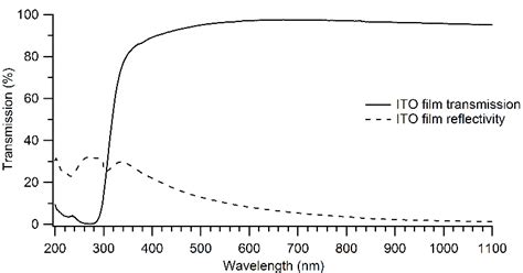 2 Ito Film Transmission And Reflectivity As A Function Of Wavelength