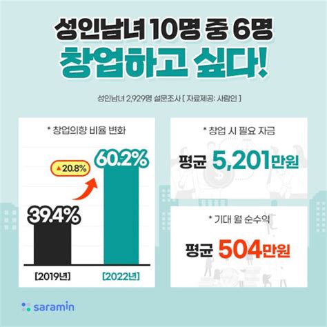 성인 남녀 10명 중 6명 “창업하고파”