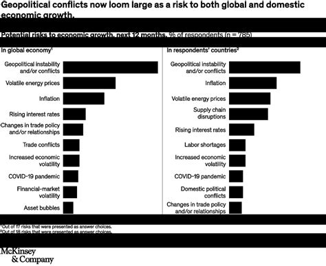 Economic Conditions Outlook September 2022 Mckinsey