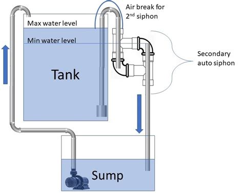 Diy Auto Siphon Tropical Aquariums Sa