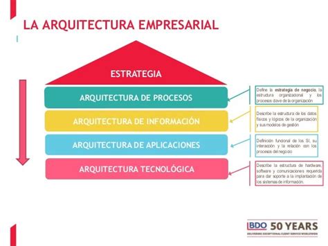 La Arquitectura Empresarial Como Estrategia Informática Al Día Gfsistemas