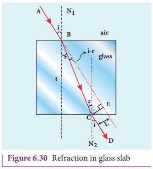 Refraction in glass slab