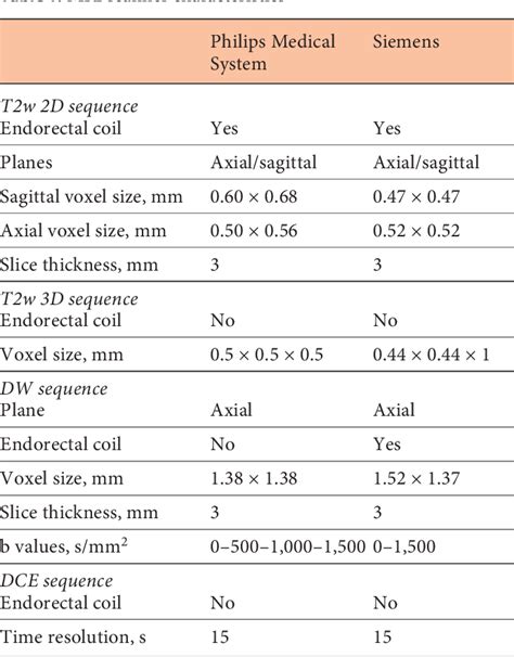 Table 1 From Transrectal Ultrasound Guided Prostate Biopsy For Cancer