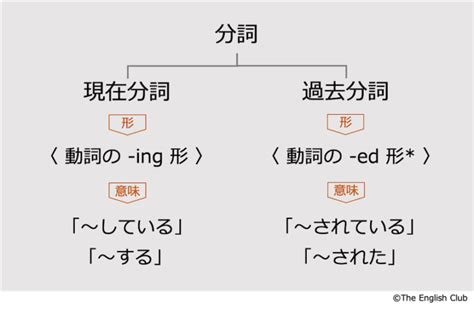 英語【分詞】現在分詞と過去分詞を徹底解説！話すための英文法