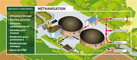 Rapport Ademe Energie Renouvelable Gaz Avec Plus De Projets D