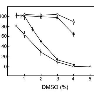 Cell toxicity of DMSO. Confluent cultures of Vero cells in 96-well ...