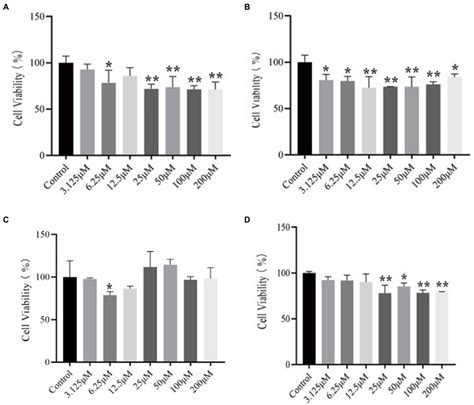 Frontiers The interaction of peptide inhibitors and Aβ protein