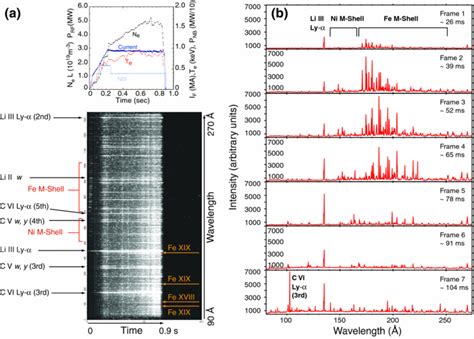 High Resolution Time Resolved Extreme Ultraviolet Spectroscopy On Nstxa Review Of Scientific