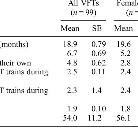 Descriptive Statistics On The Dissemination Activities Undertaken By