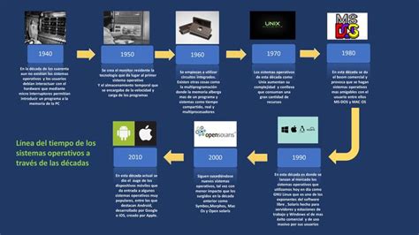 Sistemas Operativos Linea Del Tiempo Sistemas Operativos Mapas