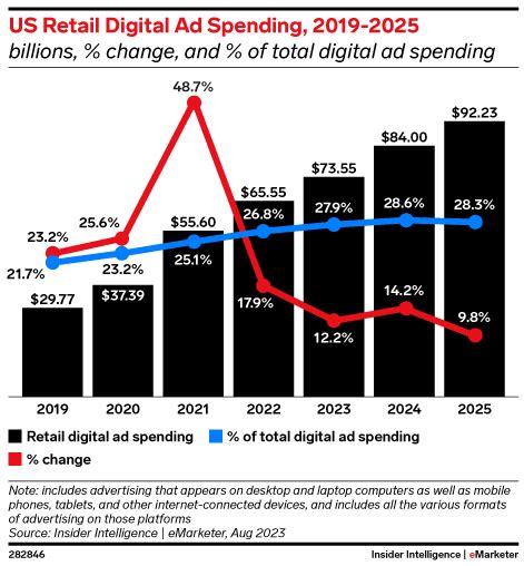 Us Retail Digital Ad Spending Billions Change And Of