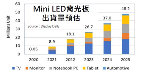 市場報導 ： Mini Led背光源出貨量，2021年將達到890萬 科技產業資訊室iknow