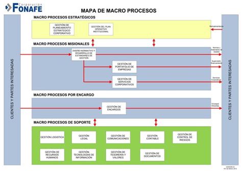 Ejemplo De Mapa Procesos Ppt