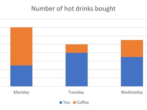 Stacked Bar Charts | Teaching Resources