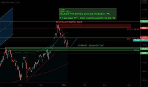 CLOU Stock Fund Price And Chart NASDAQ CLOU TradingView