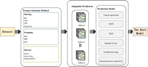 Airline Ticket Price Prediction Model Based On Integrated Feature