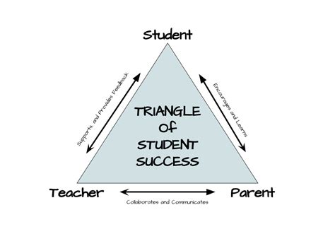 Triangle Of Student Success Teach Better