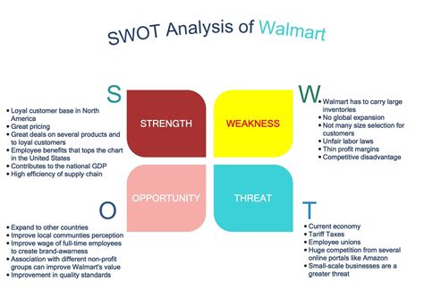 Walmart SWOT Analysis EdrawMax Online