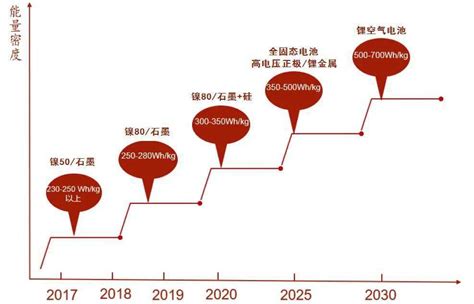 锂电池技术演进方向及其对电池材料的影响搜狐汽车搜狐网