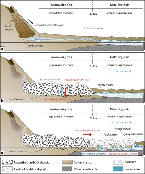 Transport And Emplacement Model For The Ruapehu Debris Avalanches A