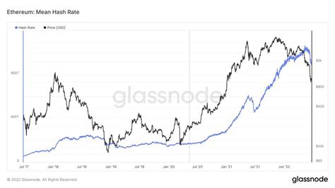 Sandra E Russ On Twitter Ethereum Hashrate Started To Decline After