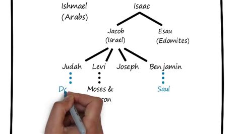 Old Testament Family Tree Chart