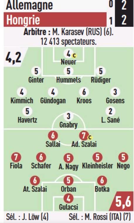 Newspaper Player Ratings Hungary Vs Germany Euro 2020 Gosens Leroy