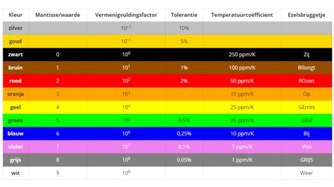 Weerstandscode Kleurcodering Voor Elektronica