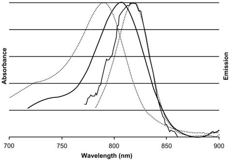 Normalized Absorbance And Emission Spectra Of Free Cyanine