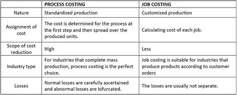 Job Costing 101 What Kind Of Companies Use Job Costing